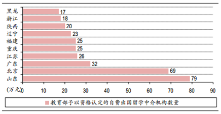 2015-2016年中國出國留學服務行業現狀及未來前景預測